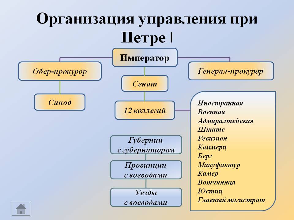 Составьте в тетради схему организации государственной власти после реформ александра 1