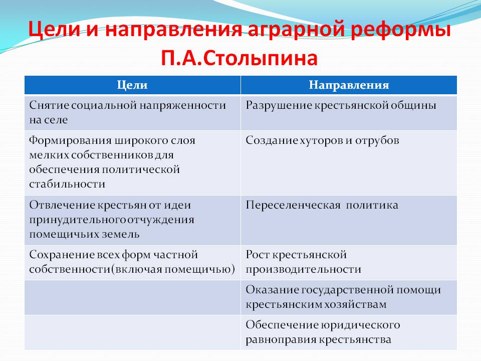 Проект на тему реформы п а столыпина замысел и результаты