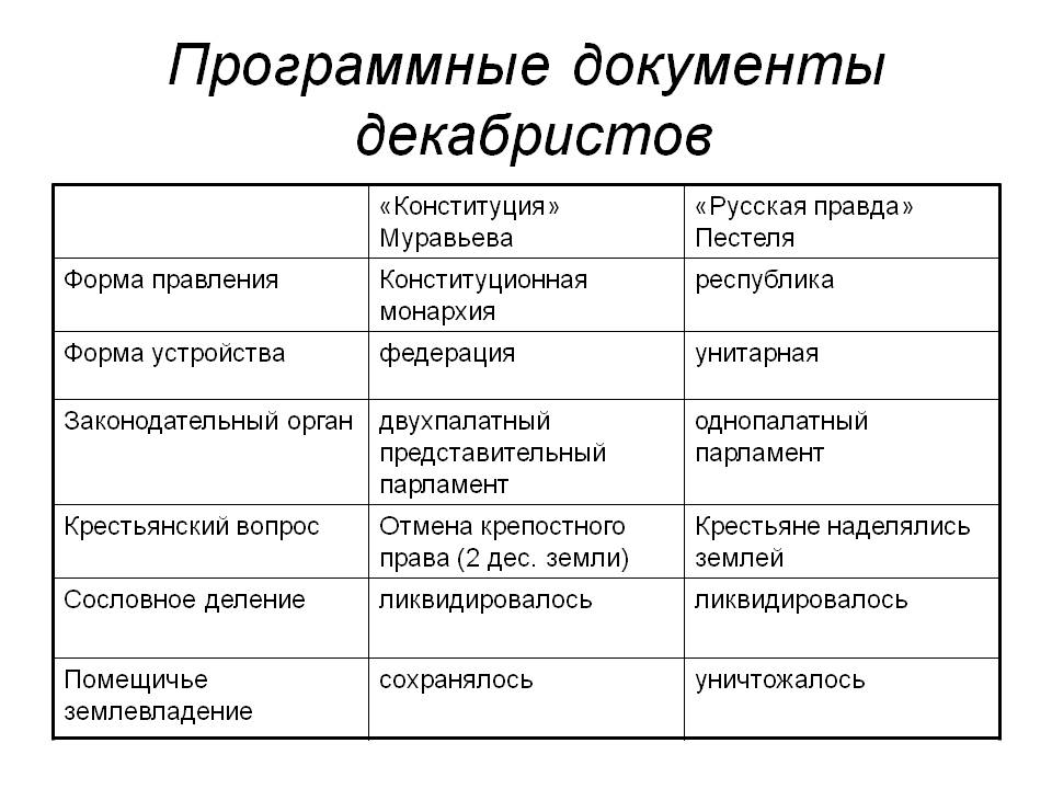 Вставь в схему пропущенное слово или сочетание слов программные документы северного и южного обществ