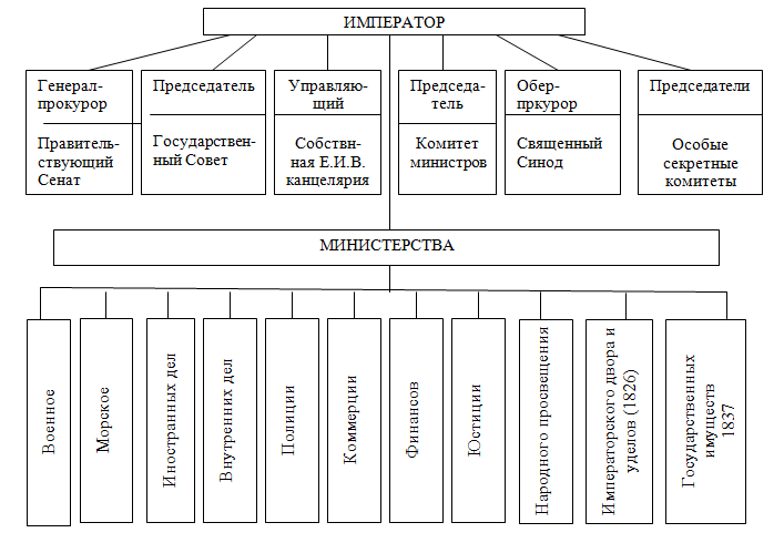 Составьте в тетради схему организации государственной власти после реформ александра 1