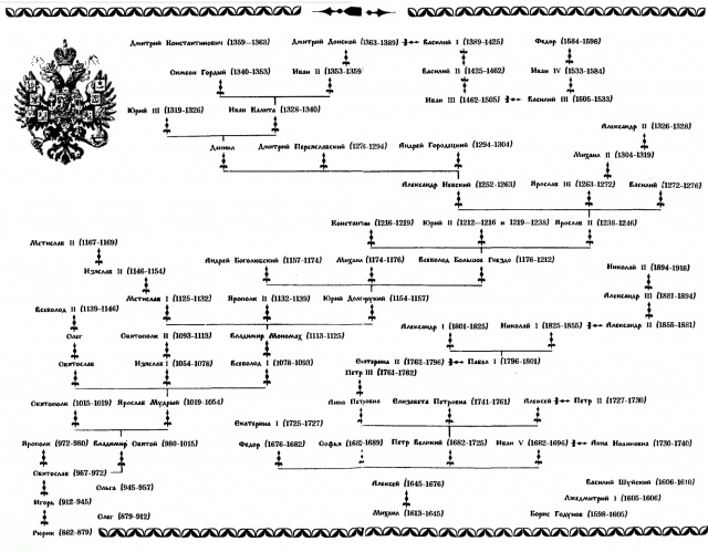 Генеалогическое дерево русских царей от рюрика схема