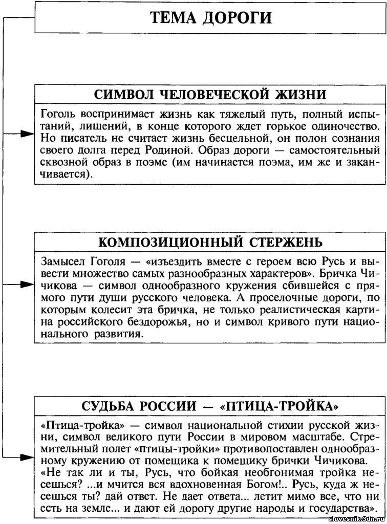 Презентация образ дороги в поэме мертвые души