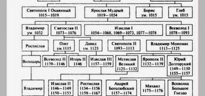 Рюриковичи династия таблица с годами правления схема с фото