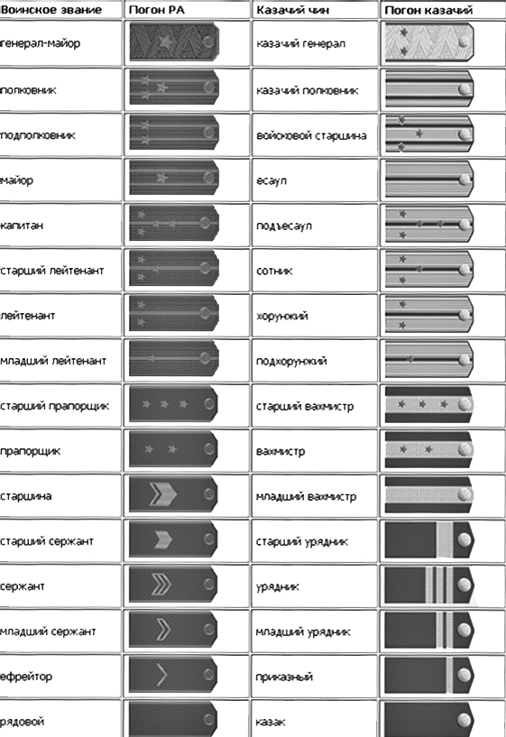 Звания в армии по порядку по звездам на погонах фото