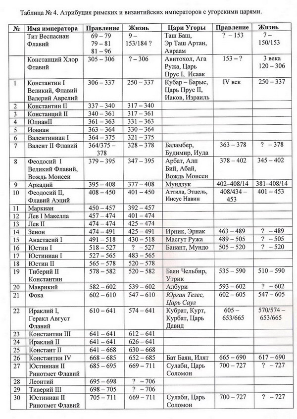Таблица императоров. Таблица правления русских императоров. Таблица правления римских императоров.