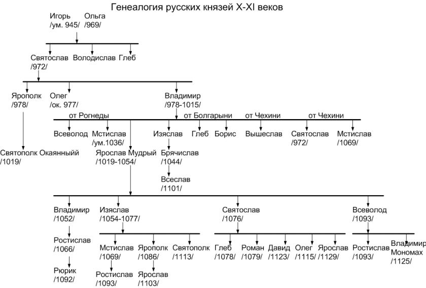 Генеалогическая схема от черниговского князя олега святославовича до игоря святославича