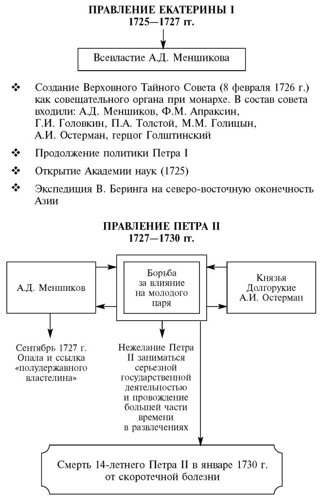 Екатерины ii таблица