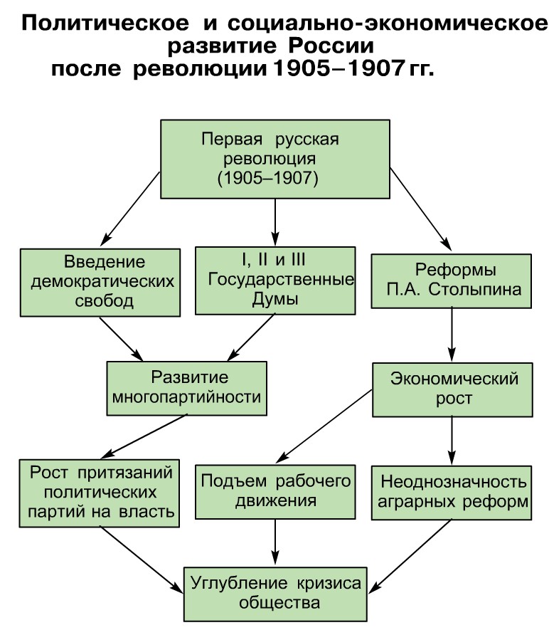 Как изменилась система органов государственного управления в ходе революции 1905 1907 гг схема