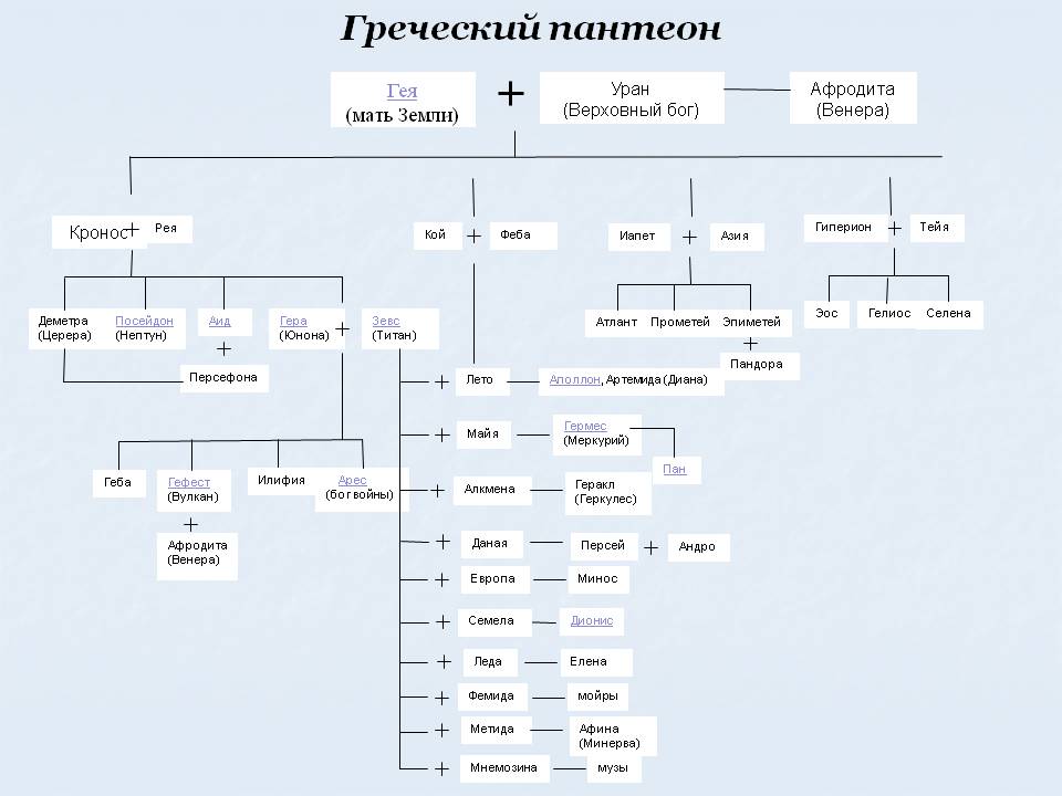 Римский пантеон богов схема