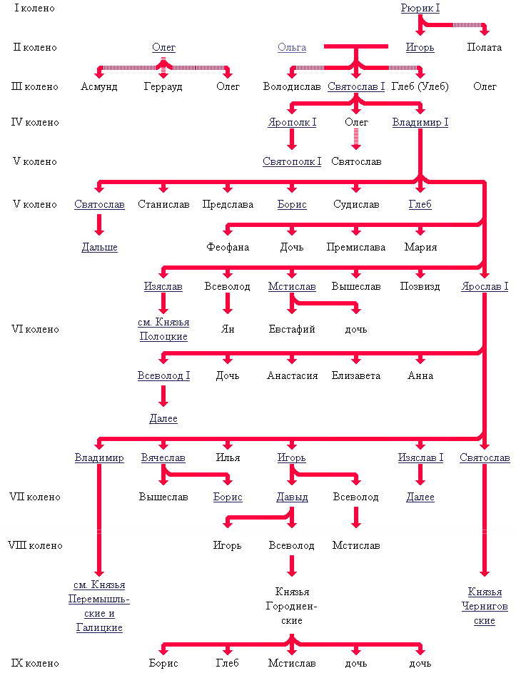 Рюриковичи династия таблица с годами правления схема с фото
