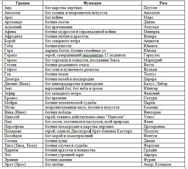 Римский пантеон богов схема