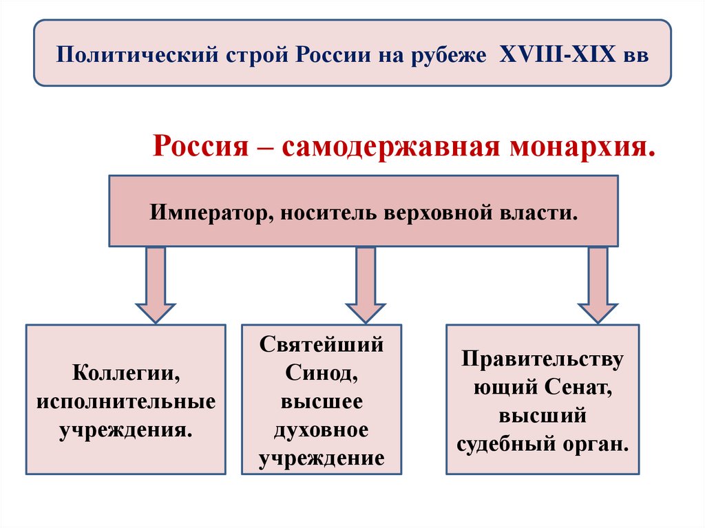 Политический строй в россии в начале 20 века схема