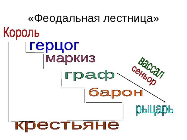 Составьте схему феодальной лестницы 6 класс история средних веков