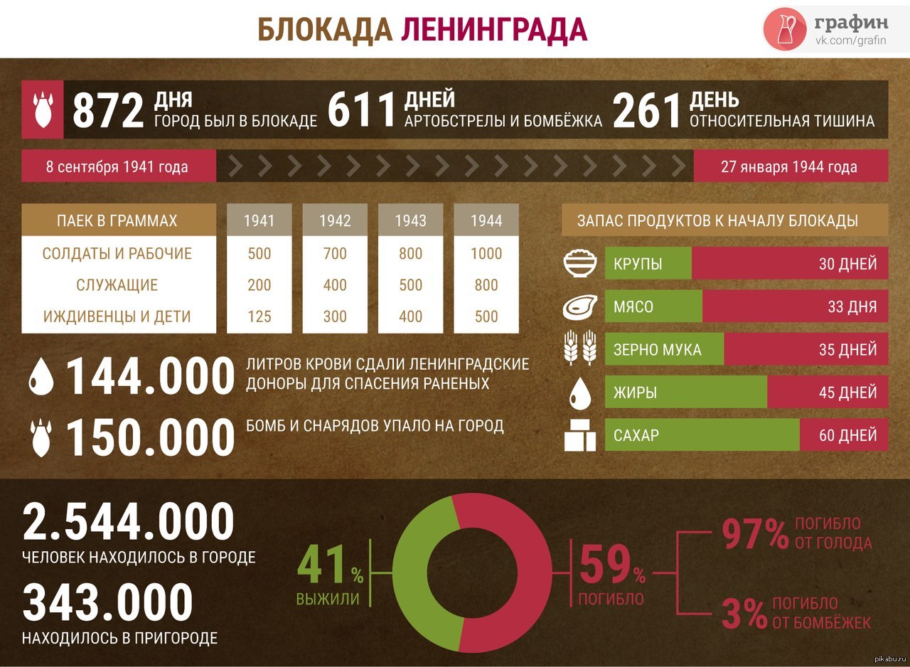 Музей диаграмма блокада ленинграда режим работы