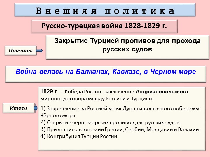 Русско турецкая война 1828 1829 презентация