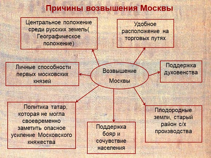 План возвышение москвы