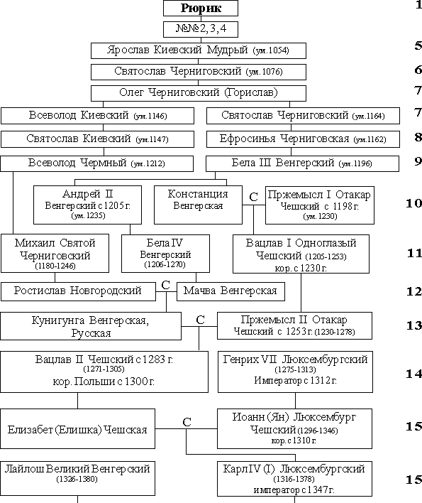 Династия рюриковичей годы. Родословная династии Рюриковичей. Князья Рюриковичи таблица. Родословная Рюриковичей схема. Схема князей Рюриковичей.