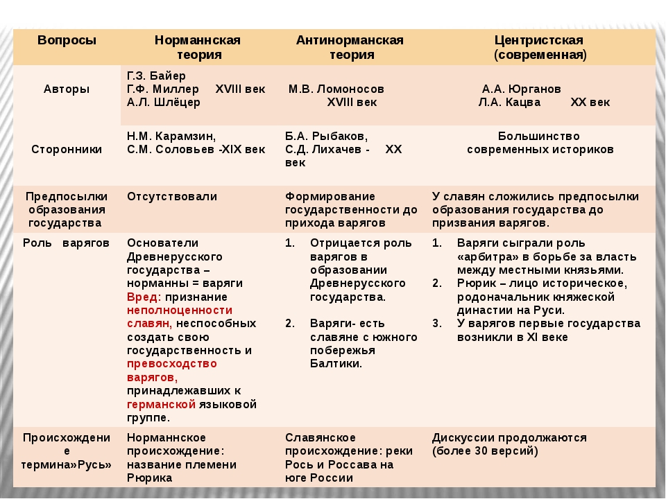 Концепцию норманистов принимал. Таблица норманская и антинорманская. Норманская и антинорманская теория таблица. Теории происхождения государства норманская антинорманская. Таблица по истории 6 класс норманисты и антинорманисты.