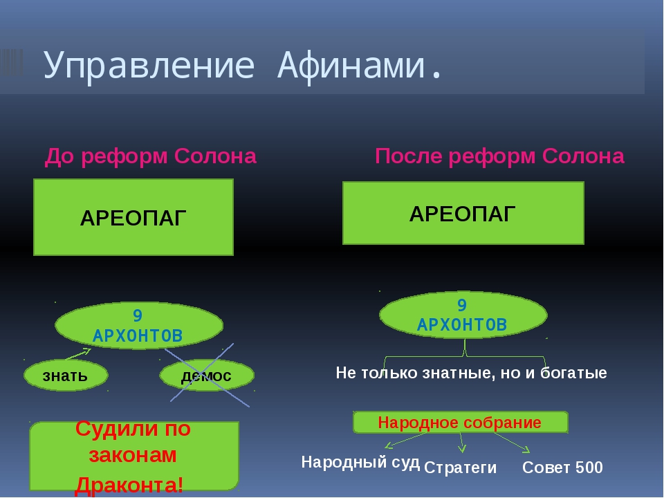 Значение слова полис демос ареопаг архонты долговой. Система управления в Афинах. Управление в Афинах. Схема управления Афин. Схема управления Афинским полисом до реформ солона и после.