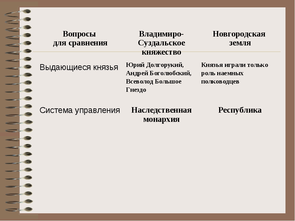 Владимиро суздальское княжество новгородское галицко волынское таблица