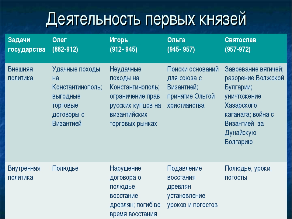 Внутренняя политика первых русских князей картинки