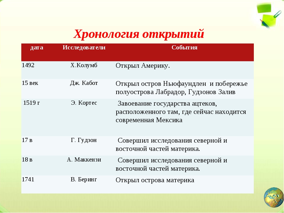 Исследователи южной америки 7 класс география таблица. Таблица история исследования Северной Америки 7 класс. Таблица по географии 7 класс история исследования Северной Америки. Исследователи Северной Америки таблица Дата исследователи. Таблица «открытие и исследование Северной Америки».