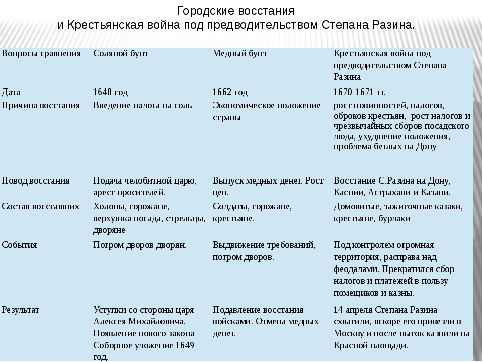 Восстание степана разина хронологические рамки выступления. Народные Восстания в 17 веке таблица. Таблица народные движения в 17 веке история 7 класс. Таблица медный бунт и восстание Степана Разина.