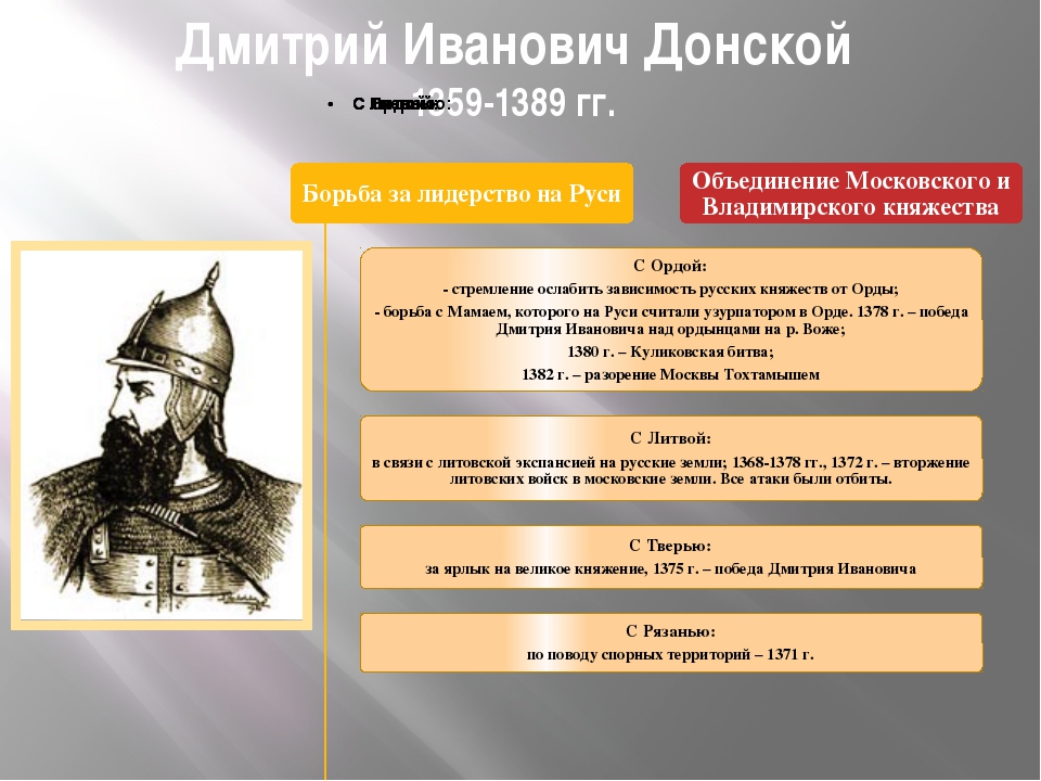 Какова была главная цель московских князей. Годы правления Дмитрия Донского.