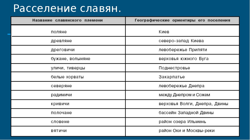 Как назывались племена славян. Расселение племен восточных славян таблица. Расселение восточных славян таблица 6 класс история. Таблица расселение восточных славян их основные племена.