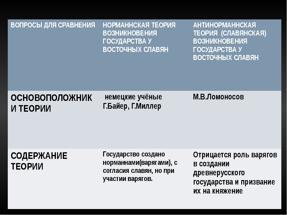 Теория возникновения государства история. Теории возникновения государства. Теории зарождения государственности у восточных славян. Возникновение (теория) государственности у восточных славян. Теории возникновения государства у восточных славян схема.