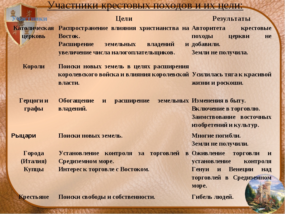 Цель горожан. Участники крестовых походов. Участники крестовых походов и их цели. Цели крестовых походов. Цель крестовых походов кратко.