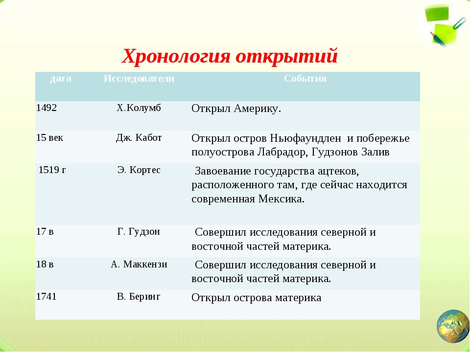 Исследователи южной америки 7 класс география таблица. Таблица история исследования Северной Америки 7 класс. Таблица «открытие и исследование Северной Америки». Таблица исследования Северной Америки география 7 класс. Исследователи Северной Америки таблица.