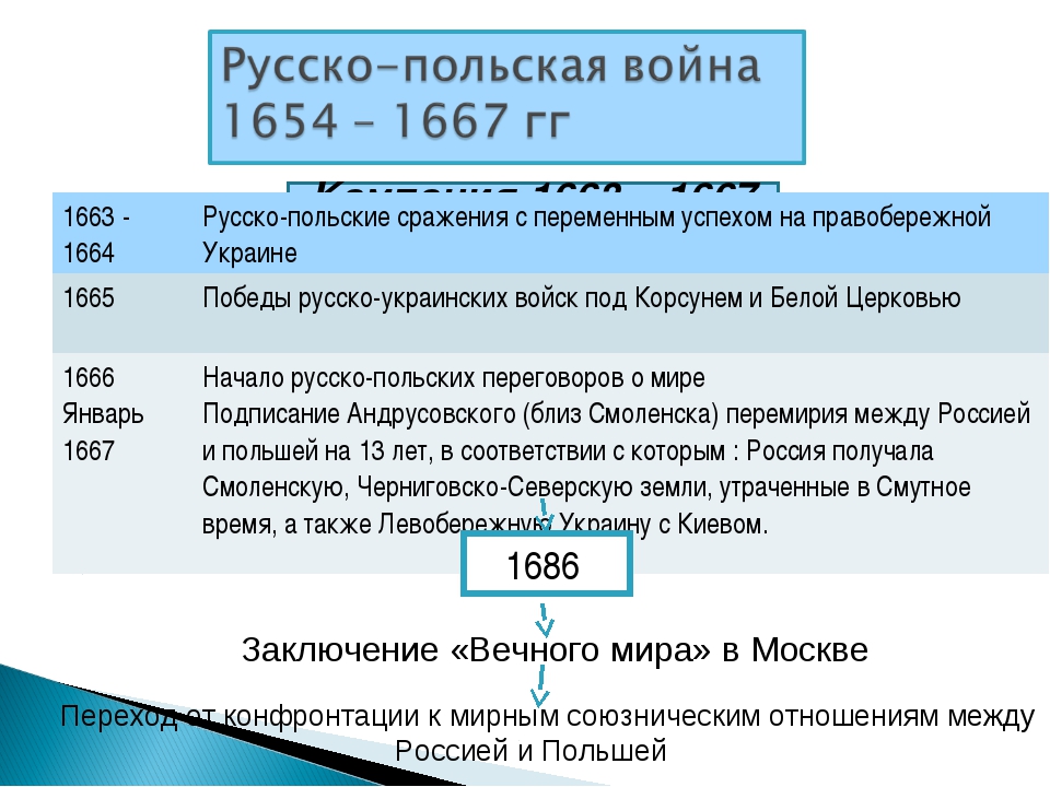 Русско польская война 1654 1667 контурная карта 7 класс