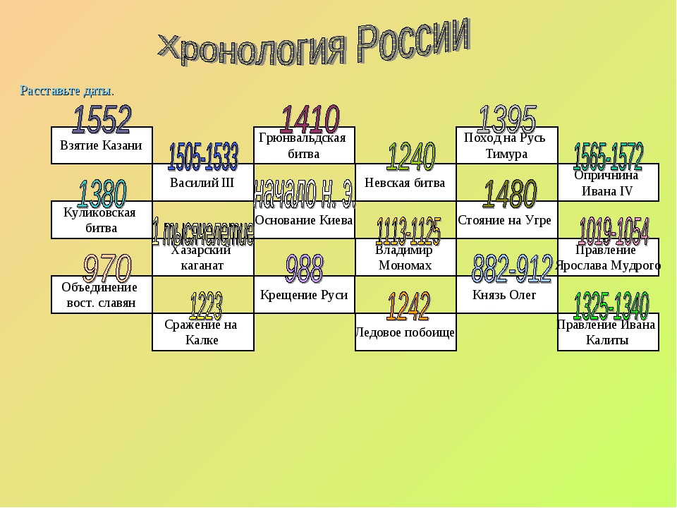 Столица правители руси. Хронология князей на Руси. Хронология исторических событий.