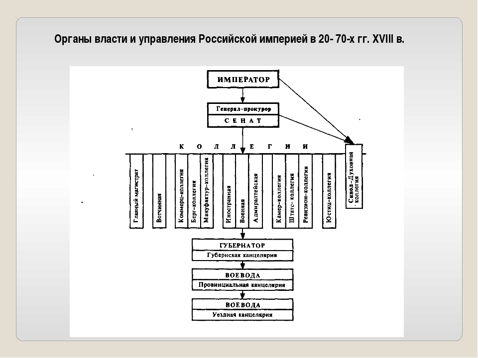 И настоящего управления в. Схема органов власти в 20 веке.