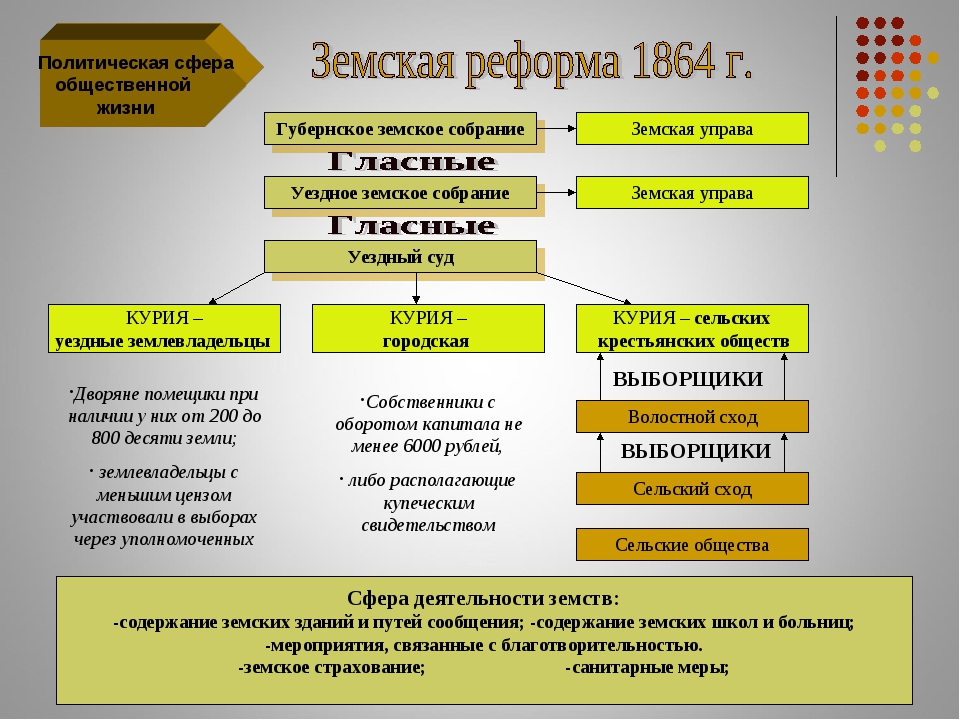 Суть реформы земского и городского самоуправления