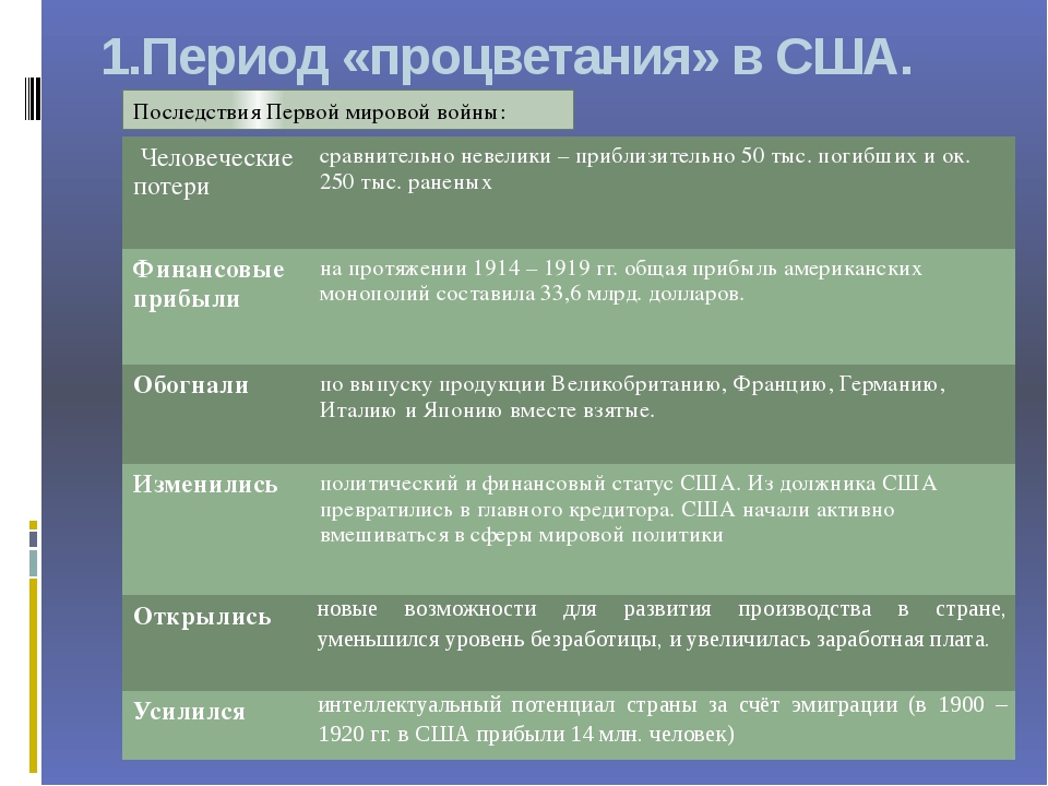 Сша периоды. Периоды 1 мировой войны. США после первой мировой войны таблица. Последствия первой мировой войны для США. Последствия вступления США В первую мировую войну.