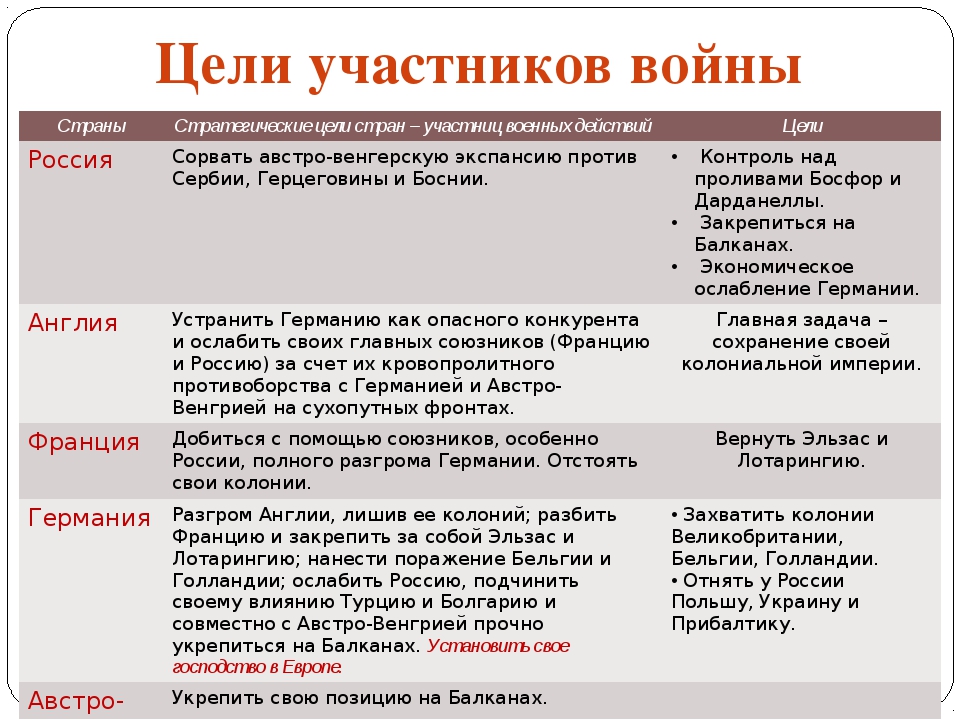 Заполните таблицу военно политические планы сторон накануне войны страны планы