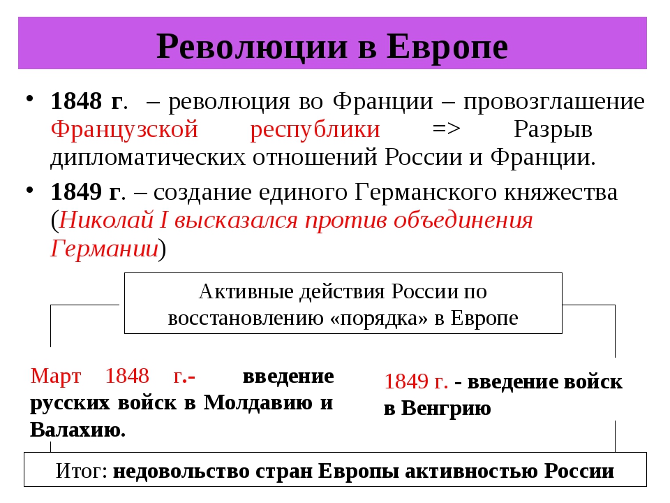 Европейская революция 19 века презентация