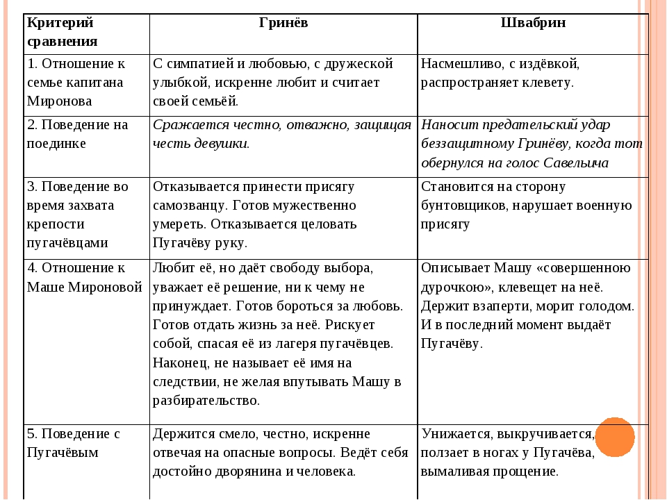 Швабрин человек. Сравнительная характеристика Гринева и Швабрина. Отношение к семье капитана Миронова. Отношение Гринева к семье капитана Миронова. Отношение к семье капитана Миронова Гринёва и Швабрина.