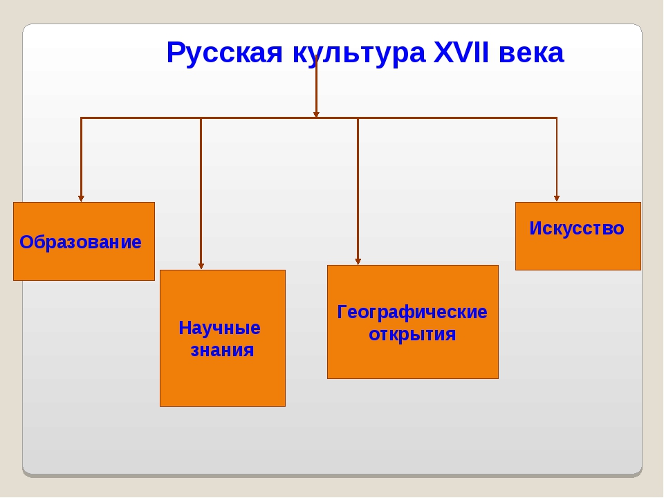 Отрасли художественной культуры. Русская культура XVII века. Направление русской культуры 17 века. Художественная культура России 17 века. Русская культура 17 века культура.