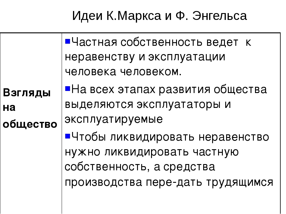 Определите основные идеи. Маркс основные идеи. Маркс и Энгельс основные идеи. Философские взгляды к. Маркса и ф. Энгельса. Идеи Маркса и Энгельса.