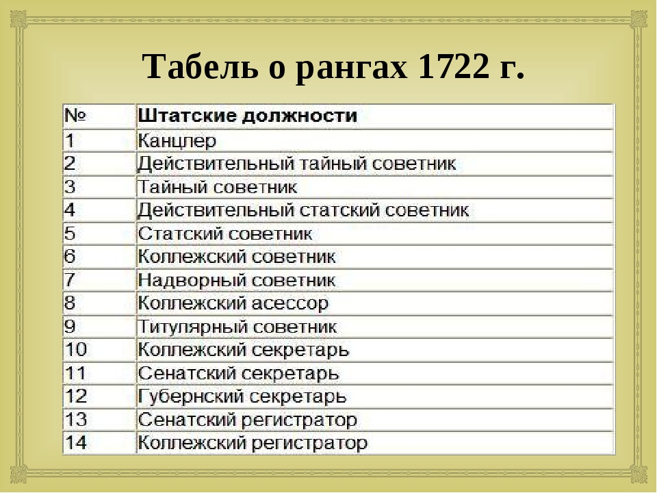 Табель о рангах суть. Табель о рангах 1722 года. Табель о рангах 1722 таблица. Издание табели о рангах 1722. Тайный советник табель о рангах.