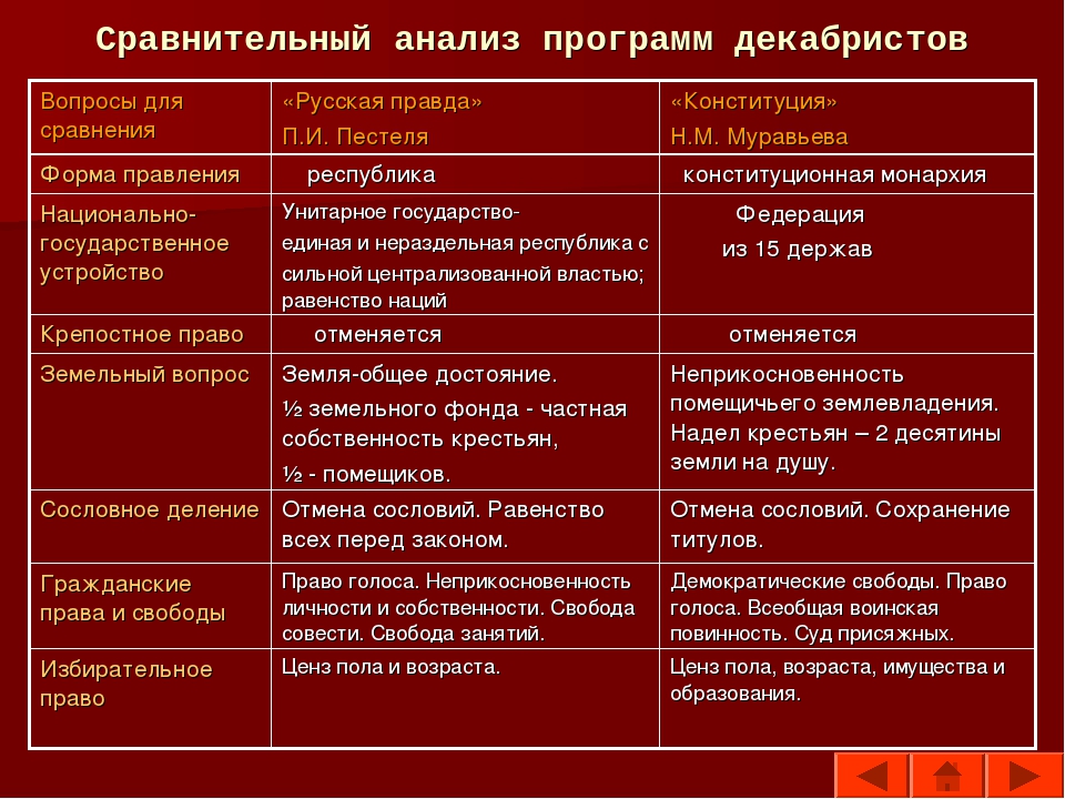 Программным документом южного общества декабристов была. Программные документы Декабристов. Программа Северного и Южного общества Декабристов таблица. Сравнительный анализ программных документов Декабристов. Программные документы Северного и Южного общества Декабристов.