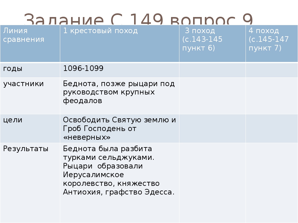 Участники 3 крестового. 3 Крестовый поход годы участники цели. Третий крестовый поход участники. Линии сравнения первый крестовый поход. Линия сравнения 1 крестовый поход.