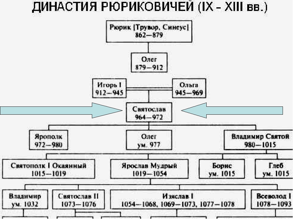 Генеалогическое дерево русских царей от рюрика схема