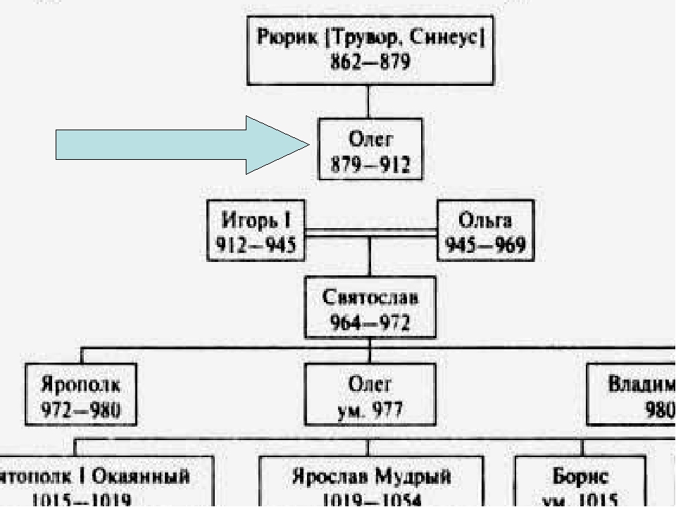 Начало рюриковичей. Последний князь из династии Рюриковичей. Династия князей Рюриковичей схема с 862 года. Начало династии Рюриковичей. Схема династии. Схема русские князья начиная с Рюрика.