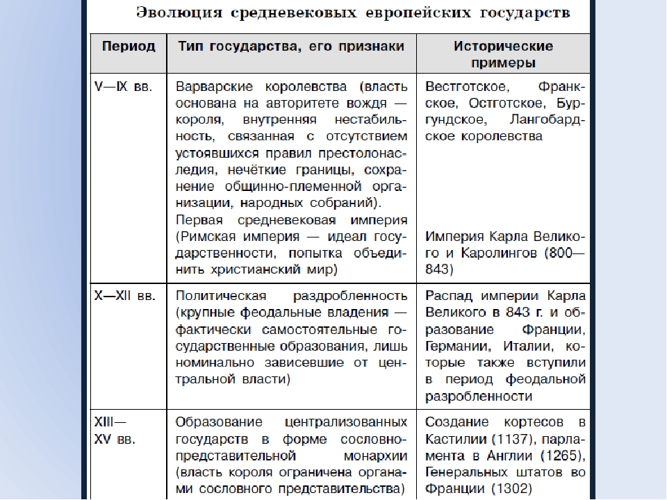 Знаменитые ученые европейского средневековья таблица 6