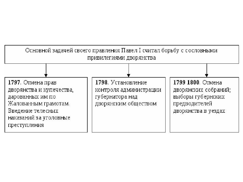 Внутренняя и внешняя политика павла 1 схема