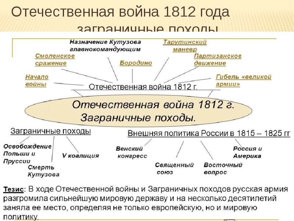 Конспект по войне и миру 10 класс. Кластер по Отечественной войне 1812.